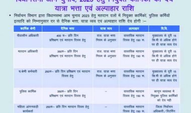 चुनाव ड्यूटी में लगे कर्मचारियों को भत्ता देने का आदेश जारी