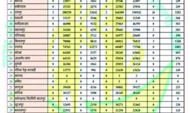 कोरोना के 16 नए मरीज मिले, दुर्ग से सर्वाधिक 6 नए मरीज की पहचान की गई