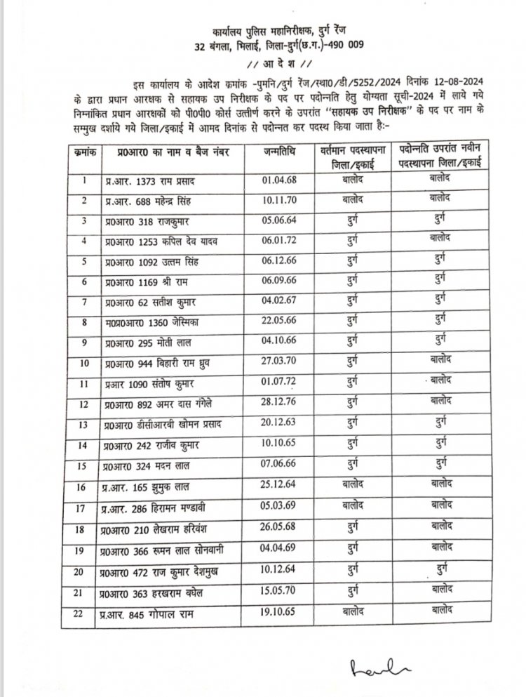 पुलिस महानिरीक्षक दुर्ग रेंज के द्वारा प्रधान आरक्षकों को सहायक उप निरीक्षक के पद पर प्रमोशन कर जारी किया गया आदेश