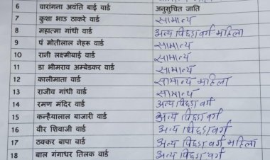 राजधानी रायपुर निगम के 70 वार्डों का आरक्षण