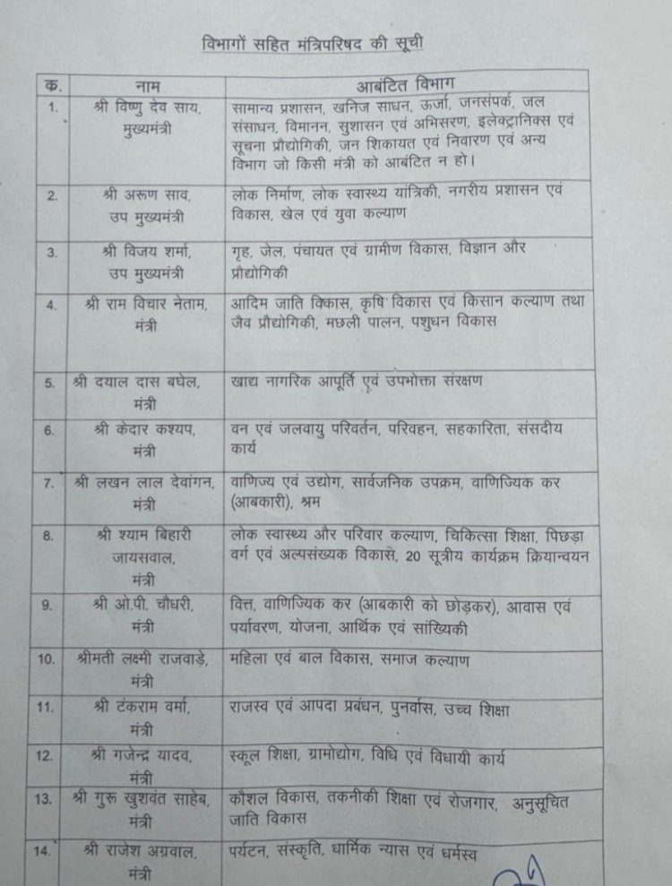 मुख्यमंत्री विष्णु देव साय ने किया विभागों का बंटवारा, नए मंत्रियों को मिले महत्वपूर्ण दायित्व