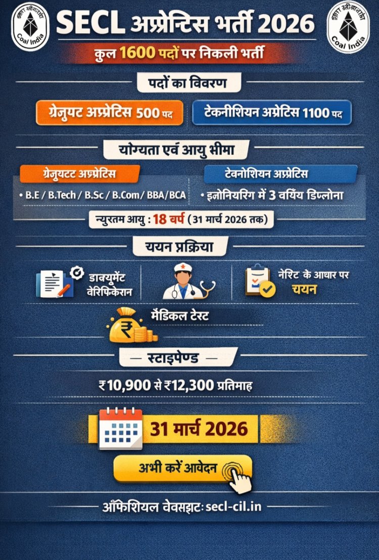 इंजीनियरिंग और ग्रेजुएट युवाओं के लिए SECL में निकली भर्ती