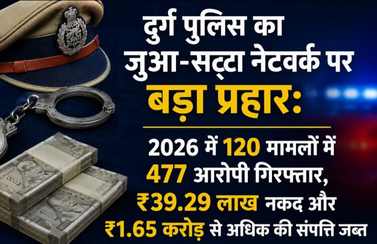 दुर्ग पुलिस का जुआ-सट्टा नेटवर्क पर बड़ा प्रहार: 2026 में 120 मामलों में 477 आरोपी गिरफ्तार, ₹39.29 लाख नकद और ₹1.65 करोड़ से अधिक की संपत्ति जब्त