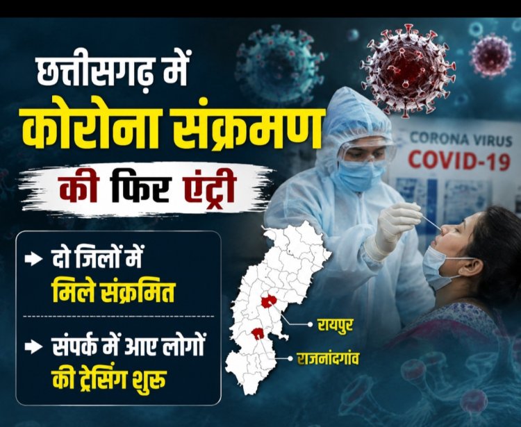 छत्तीसगढ़ में कोरोना संक्रमण की फिर एंट्री, दो जिलों में मिले संक्रमित; संपर्क में आए लोगों की ट्रेसिंग शुरू